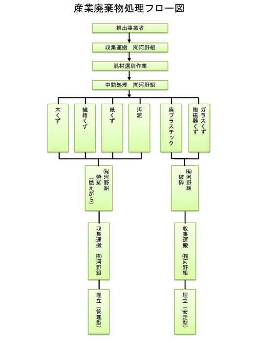 産業廃棄物処理フロー図
