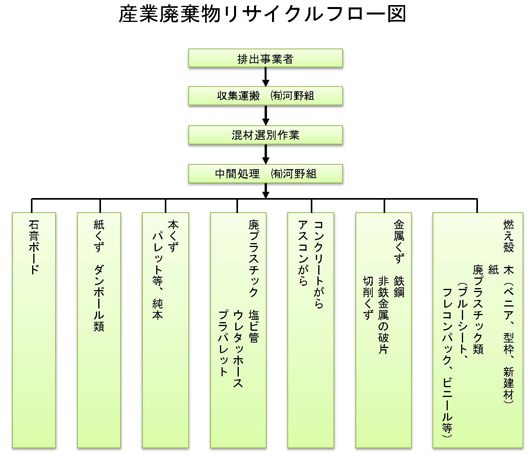 産業廃棄物処理リサイクルフロー図